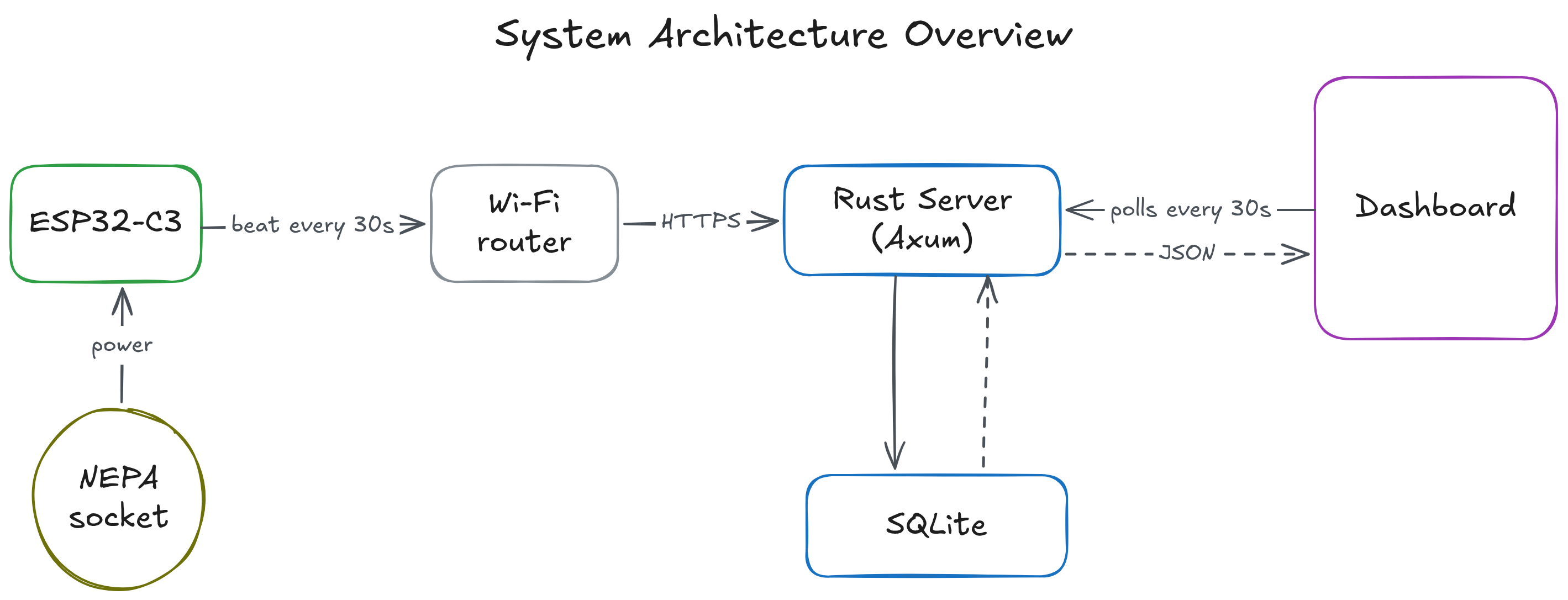 System Architecture Overview