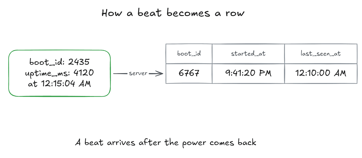 A beat inserting a new power period, then the next beat updating it